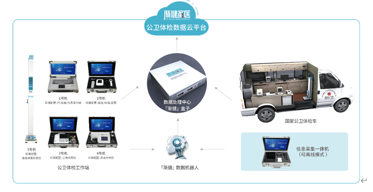漸健家醫(yī)·公共衛(wèi)生體檢工作站：專注賦能公共衛(wèi)生體檢服務(wù)，助力公衛(wèi)績效考核